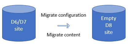 drupal migration process