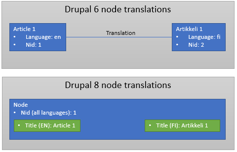 Drupal node translations